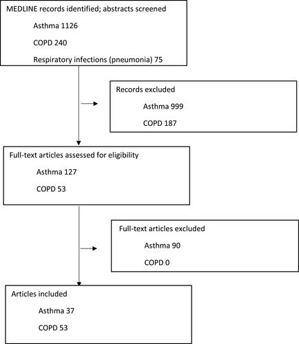 Figure 1 Study selection, PRISMA diagram.