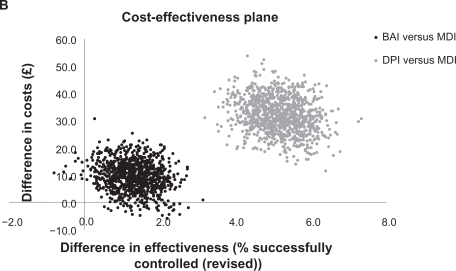 Figure 1B Cost-effectiveness plane for patients receiving a first prescription of ICS (revised asthma control).
