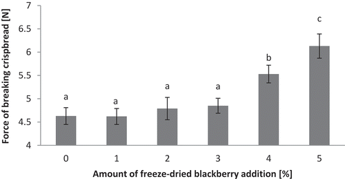 Figure 2. Force of breaking crispbreads with different amount of freeze-dried blackberry powder.Figura 2. Fuerza de rotura del pan crujiente con diferentes cantidades de polvo de mora liofilizado.