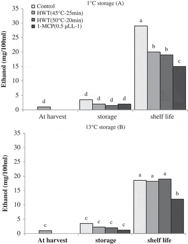 Figure 6. Effect of storage temperatures, hot water (HWT) and 1-MCP treatments on ethanol production of ‘Karaj’ persimmon after 30-day storage of 1°C (A), 20-day storage of 13°C (B), and shelf life conditions. Means with the same letter in each figure are not significantly different at 5% level of the LSD test.