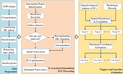 Figure 3. Flowchart of the implemented method.