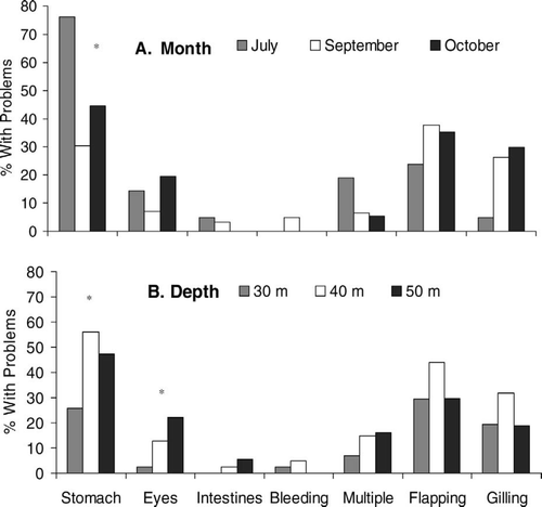 Figure 3. Symptoms of barotraumas, injury, and behavioral impairment in red snapper by month and depth at three Gulf of Mexico petroleum platforms (30-, 40-, and 50-m platforms): stomach = stomach eversion; eyes = expothalmia; intestines = intestines protruding out of the anus; multiple = more than one symptom; flapping = the ability of the fish to flap while on deck; and gilling = the presence of normal gilling activity.