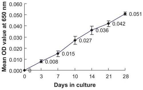 Figure 2 Growth curve of calcifying nanoparticles cultured in vitro under cell culture conditions.Note: Mean OD650 values were recorded up to 4 weeks.Abbreviation: OD, optical density.