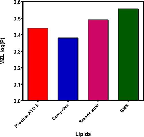 Figure 1 Determination of drug-partition coefficient using different lipids.