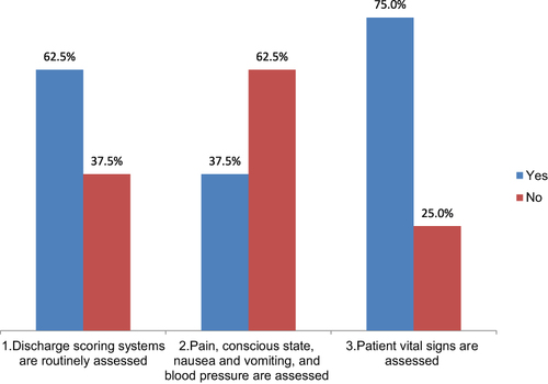 Figure 1 The compliance rate of effective post-anesthesia care unit discharge score criteria practice among PACU nurses at PACU in the JMC, South West Ethiopia, 2021.