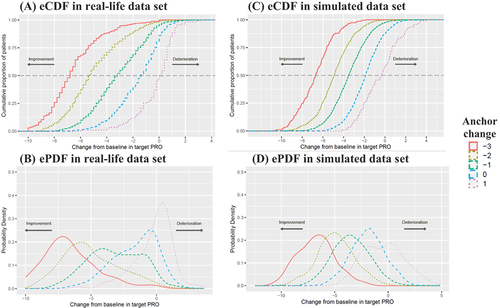 Figure 1. eCDF/ePDF curves of target COA (WOMAC pain subscale) change from baseline by anchor change.