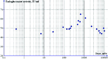 Figure 3. Effect of DPF radiation on endoglucanase activity: irradiation of spore suspension in saline solution.