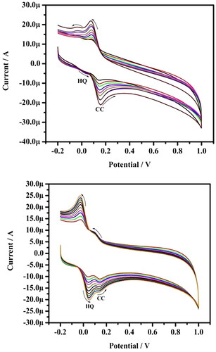 Figure 11. (a) the cyclic voltammogram obtained for CC (10–80 µM) in PBS of pH 7.4 at a scan rate of 0.05 Vs−1 in the presence of HQ (10 µM) at poly(nigrosine) MCPE. (b) The cyclic voltammogram obtained for HQ (10–90 µM) in PBS of pH 7.4 at a scan rate of 0.05 Vs−1 in the presence of CC (10 µM) at poly(nigrosine) MCPE.