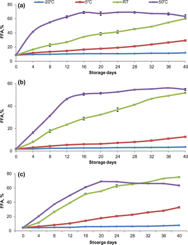 Figure 1. Effect of storage temperature on FFA % content of bran obtained from (a) course, (b) fine, and (c) superfine rice cultivars.