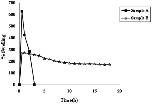Figure 7. Dynamic water uptake of samples A and B, in the swelling medium of pH 7.4.