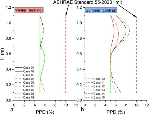 Figure 12. (a) Shows PPD level at different heights in the occupied zone for winter cases. (b) Shows PPD level at different heights in the occupied zone for summer cases.