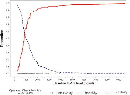 Figure 1. Receiver operating characteristics curve showing optimum IL-1Ra cut-off for bermekimab treatment response. True positive rate (sensitivity) and true negative rate (specificity) are plotted on y-axis, and IL-1Ra plotted on X-axis. The optimal cut off for IL-1ra was 940 pg/ml.