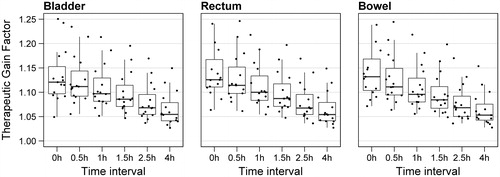 Figure 5. Therapeutic gain factors for thermoradiotherapy compared to radiation alone of 15 patients, as a function of the time interval between radiation and hyperthermia treatment.