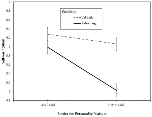Figure 3. Self-verification predicted by BP and condition.