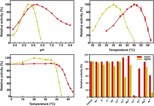 Figure 5. Effects of pH and temperature on the activity of the recombinant STHs. AbSTH and NjSTH were marked by “■”, and “●” respectively. (a) Effects of pH on the activity of two STHs. (b) Effects of temperature on the activity of STHs. (c) Thermal profiles for two STHs. (d) Effect of metal ions on the activity of AbSTH and NjSTH.