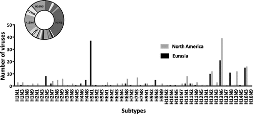 Figure 1. Distribution of IAV subtypes isolated from gulls.