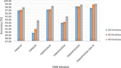 Figure 6. Based on various no. of particles considering the classification accuracy (WBCD).