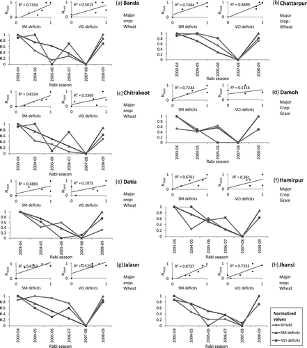 Figure 9. Identification of Rabi agricultural drought from 2003–2004 to 2008–2009 using SM deficits and VCI deficits at district scale for (a) Banda, (b) Chattarpur, (c) Chitrakoot, (d) Damoh, (e) Datia, (f) Hamirpur, (g) Jalaun, (h) Jhansi, (i) Lalitpur, (j) Mahoba, (k) Panna, (l) Sagar, (m) Tikamgarh.