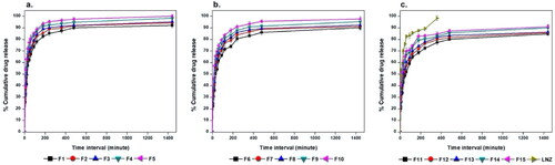 Figure 4. In vitro release studies of LNZ from a. chitosan/Tween 80, b. chitosan, and c. chitosan/gelatin bio-composite films in PBS (pH 7.4) at 32  ± 0.2 oC for 24 h.