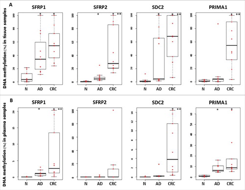 Figure 2. Illustration of DNA methylation differences for the 4 markers in colonic biopsies and paired plasma samples using MethyLight assays. Boxplots illustrate the methylation percentage data of SFRP1, SFRP2, SDC2, and PRIMA1 in colonic tissue (A) and paired plasma (B) samples. Red dots indicate individual DNA methylation percentage values, and the boxplots show the median and standard deviation of the data. Asterisks (*) represent significant differences (P < 0.05) for the adenoma vs. normal and tumor vs. normal comparisons; double asterisks (**) indicate significance (P < 0.05) in tumor samples compared with adenomas. The methylation status of all 4 markers presented a continuous increase during normal-adenoma-carcinoma sequence in tissue samples. Plasma samples showed similar trend; however, lower methylation percentages were observed. N: normal; AD: adenoma; CRC: colorectal cancer