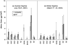 FIG. 1 Comparison of average daytime OC fractions determined by the IOGAPS and FP. IOGAPS-OCQ is the sum of OC1 to OC4 and PC determined from the IOGAPS quartz filter. IOGAPS-OC is the sum of IOGAPS-OCQ and IOGAPS-SVOC. (a) Summer daytime (16–21 July 2001), (b) Winter daytime (17–24 March 2003).