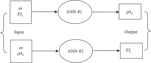 Figure 3. FEM/eigenvalue approach using two ANNs.