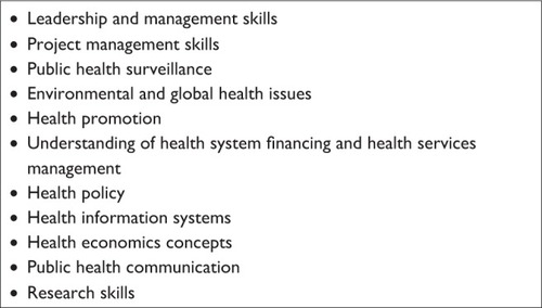 Figure 2 Public health training needs identified by Maldivian stakeholders.