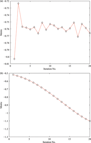 Figure 7. The distribution of the metric values with iterations after PV and HPV interpolation algorithms. (a) Using PV interpolation. (b) Using HPV interpolation.