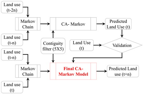 Figure 4. CA-Markov model for prediction of land use.