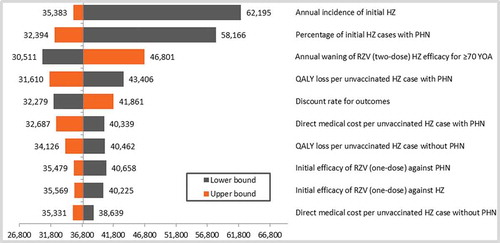Figure 1. DSA top-10 results for the cohort aged ≥ 60 YOA.Base-case ICER: €37,025/QALY.DSA: deterministic sensitivity analysis; HZ: herpes zoster; PHN: postherpetic neuralgia; QALY: quality-adjusted life year; RZV: adjuvanted recombinant zoster vaccine; YOA: years of age.