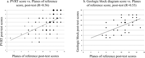 FIGURE 4: (a) Graph of post-test scores on the Purdue Visualization of Rotations Test vs. Planes of Reference test for all students in our study who took both tests (n = 89). Although R = 0.56, indicating a statistically significant correlation of these two skills, note that some students who excel at one of these skills are very weak in the other. (b) Graph of post-test scores on the Geologic Block Cross-sectioning Test vs. the Planes of Reference test for all students in our study who took both tests (n = 32). With R = 0.55, these skills are also moderately strongly correlated, with similar scatter. Point size conventions are the same as in Figure 3; the smallest points represent individual students, while each of the largest points represent five or six students.