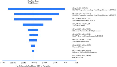 Figure 2. One-way sensitivity analysis results: total cost difference across cohort by parameter tested.Abbreviations. 25(OH)D, 25-hydroxyvitamin D; CV, cardiovascular; ERC, extended-release calcifediol; ESRD, end-stage renal disease; HR, hazard ratio; RR, risk ratio.