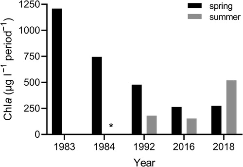 Figure 3. Time integrated biomass for spring and summer blooms in the Tvärminne area. Bloom conditions were defined as Chl a concentration exceeding 3 μg l−1. The spring bloom was defined as the period starting in March when Chl a uninterruptedly exceeded the threshold, i.e. one peak. The summer bloom included multiple peaks between June and October after which Chl a did not exceed the threshold. The biomasses of these peaks were pooled into one summer bloom. In 1983 Chl a did not exceed the threshold after the spring bloom. (* indicates missing summer data).