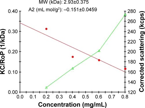 Figure 4 Debye plot of glutamine conjugated to dendrimer-G2.