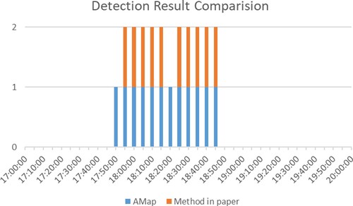 Figure 18. Detection accuracy comparison between AMap and method in the paper.