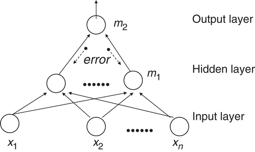 Figure 1. Basic structure of an MLP with backpropagation algorithm.