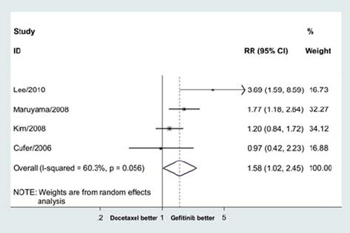 Figure 3. Meta-analysis showed that gefitinib significantly improved overall response rate compared with docetaxe in previously treated advanced NSCLC (RR = 1.58, 95% CI = 1.02–2.45, p = 0.04).