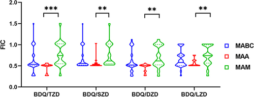Figure 3 FIC distributions of oxazolidinones combined with bedaquiline against Mycobacterium abscessus. Dates are presented by violin plot. Different colored plots represent a different types of strains. A nonparametric test is used to compare statistical differences. **P<0.01, ***P<0.001.