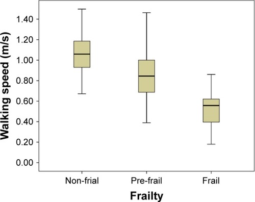 Figure 4 Box–whiskers graph for walking speed of non-frail, pre-frail, and frail. Box–whiskers plot shows the 25th and 75th percentile range (box) and median values (transverse lines in the box).