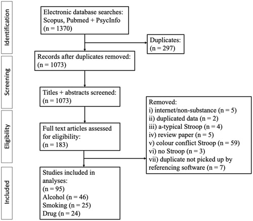 Figure 1. PRISMA diagram outlining systematic searches of the literature.