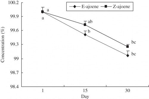 Figure 2 Stability of E- and Z-ajoene in mayonnaise toward storage period. Mayonnaise samples were stored at 4oC temperature for 30 days. The results represent the mean values ± SD from three independent experiments. Error bars indicate standard deviations. The same letters on the same parameter are not significantly different (P < 0.05) according to Duncan's multiple range test.