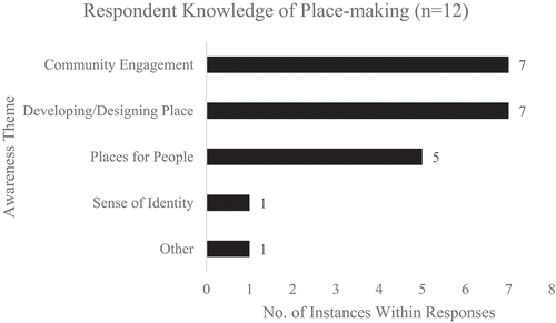 Figure 5. Respondents’ knowledge of place-making showing common themes within responses