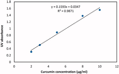 Figure 1. Calibration curve obtained from UV spectrophotometric method of curcumin assay.
