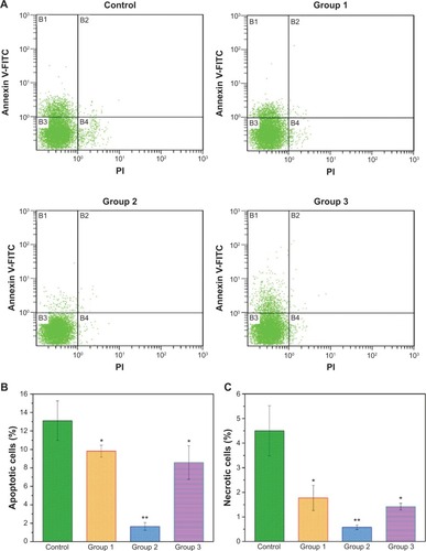 Figure 6 Flow cytometric analyses of cell apoptosis after treatment with the different composites for 7 days.Notes: (A) Typical figures for flow cytometric analysis of necrotic cells (X-axis, PI fluorescence) versus apoptotic cells (Y-axis, Annexin V-FITC) at 7 days. (B) The percentages of apoptotic cells for different groups. (C) The percentage of necrotic cells for different groups. *P<0.05 compared to the control group. **P<0.01 compared to the control group.Abbreviations: FITC, fluorescein isothiocyanate; PI, propidium iodide.