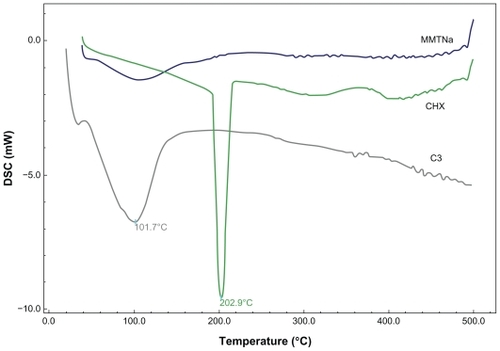 Figure 3 DSC curves of MMTNa, CHX, and nanosystems with 60% CEC – 24 hours (C3).Abbreviations: CEC, cation exchange capacity; CHX, chlorhexidine; DSC, differential scanning calorimetry; MMTNa, sodium
