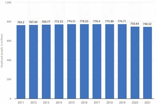 Figure 3. Employed Chinese population 2011–2021.