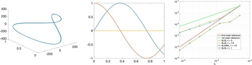 Figure 2. Symplectic Lie group integrators integration on the time interval [0,1]. Left: 3D plot of MℓQ−1Γ0. Centre: components of QX. The left and centre plots are computed with the same step-size. Right: verification of the order of the methods.