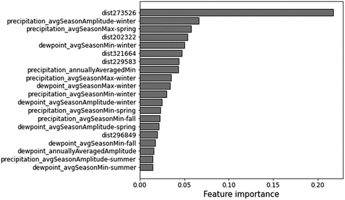 Figure A1: Top 15 most important features of the random forest regressor for the sine component of the wheat’s SOS.