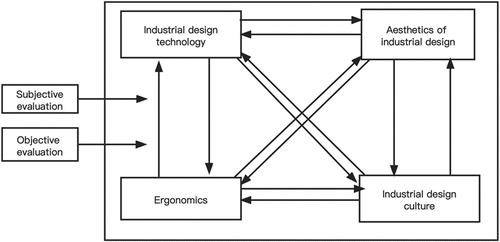Figure 7. A theoretical model of standard technical system for industrial design(Lan Cuiqin, Citation2019).