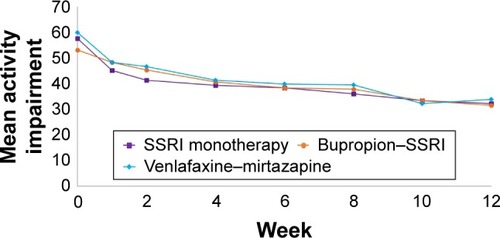 Figure 2 Change in activity impairment during acute phase of CO-MED trial (NCT00590863) based on treatment arm.